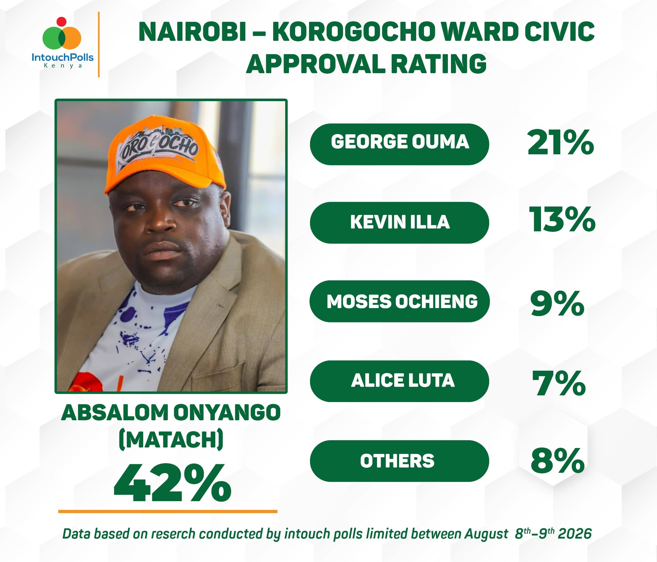 Absalom “Matakwey” Onyango Leads Korogocho MCA Race in Latest Intouch Poll