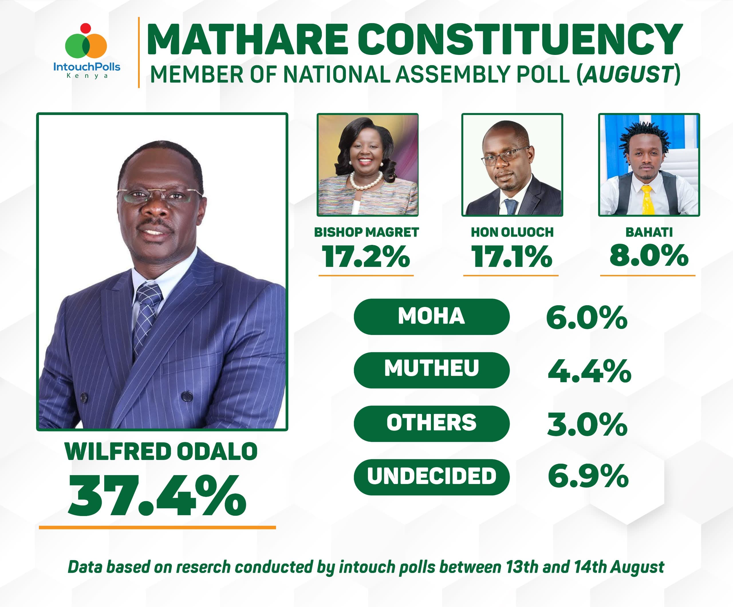 Odalo Strengthens Lead in Mathare as August Intouch Poll Shows Rising Support